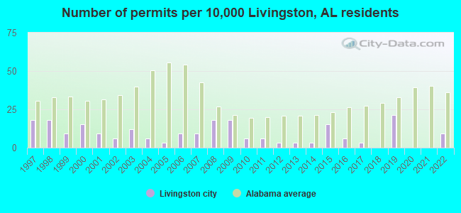 Number of permits per 10,000 Livingston, AL residents