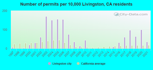 Number of permits per 10,000 Livingston, CA residents