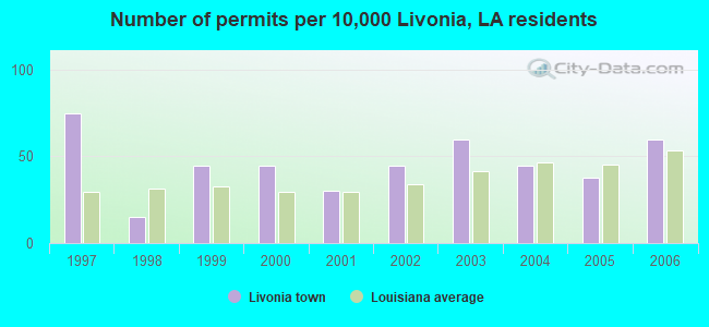 Number of permits per 10,000 Livonia, LA residents