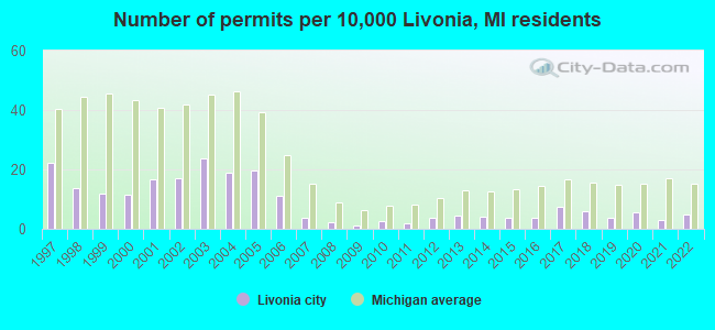 Number of permits per 10,000 Livonia, MI residents