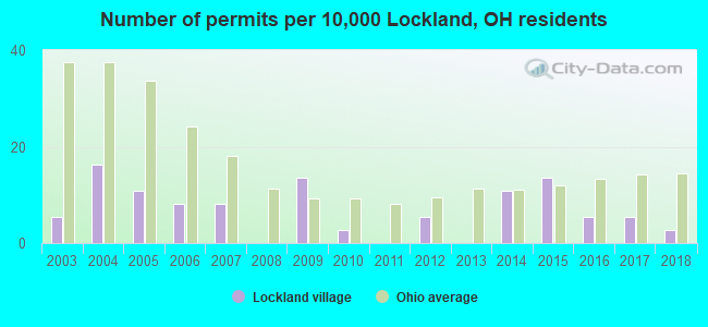 Number of permits per 10,000 Lockland, OH residents