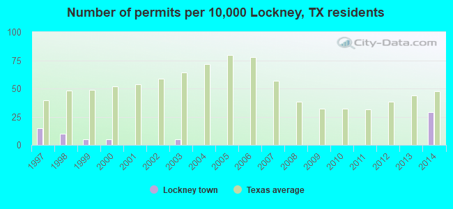 Number of permits per 10,000 Lockney, TX residents