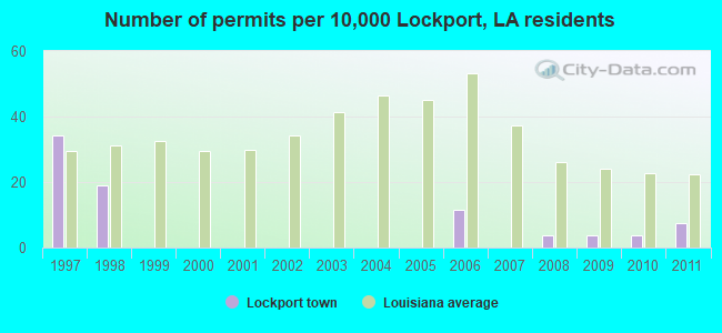 Number of permits per 10,000 Lockport, LA residents