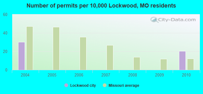 Number of permits per 10,000 Lockwood, MO residents