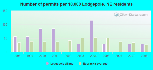 Number of permits per 10,000 Lodgepole, NE residents