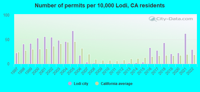 Number of permits per 10,000 Lodi, CA residents
