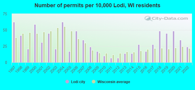 Number of permits per 10,000 Lodi, WI residents
