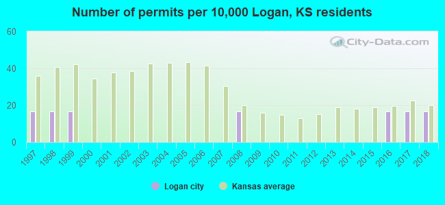 Number of permits per 10,000 Logan, KS residents