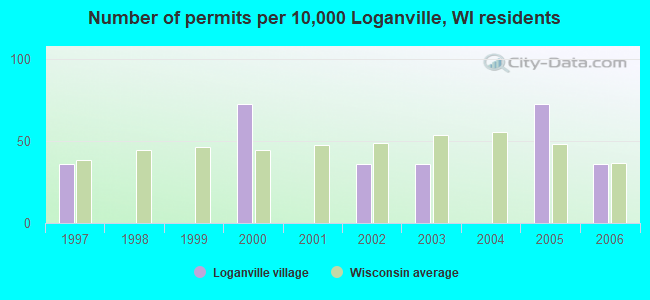 Number of permits per 10,000 Loganville, WI residents