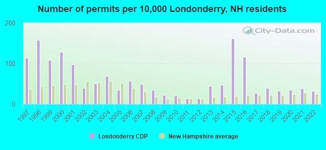 Number of permits per 10,000 Londonderry, NH residents