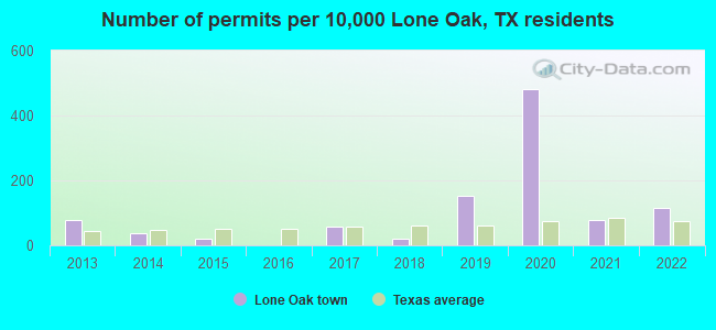 Number of permits per 10,000 Lone Oak, TX residents