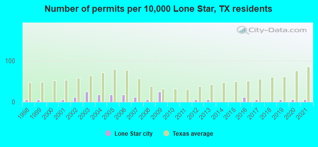 Number of permits per 10,000 Lone Star, TX residents