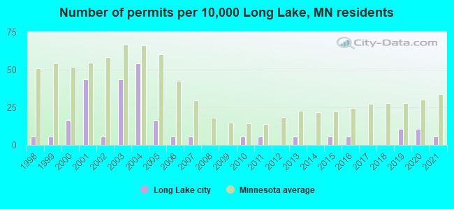 Number of permits per 10,000 Long Lake, MN residents