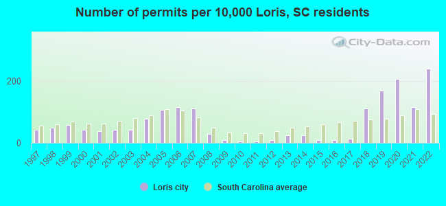 Number of permits per 10,000 Loris, SC residents