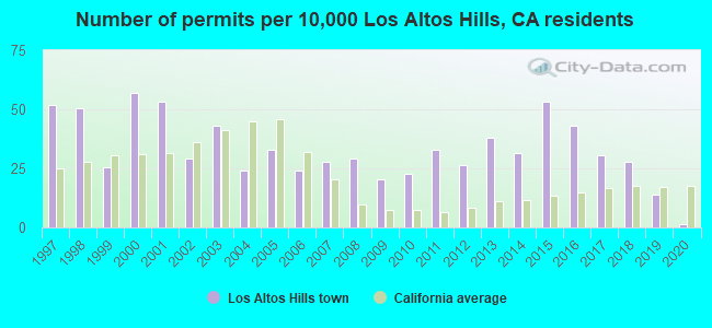 Number of permits per 10,000 Los Altos Hills, CA residents