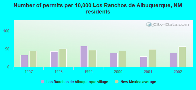 Number of permits per 10,000 Los Ranchos de Albuquerque, NM residents