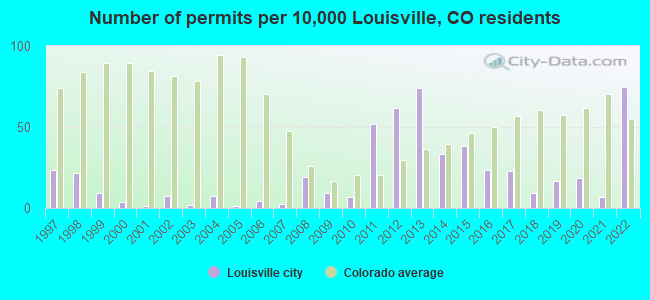 Number of permits per 10,000 Louisville, CO residents