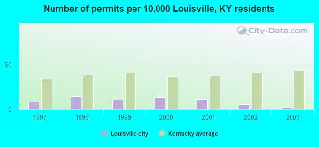Number of permits per 10,000 Louisville, KY residents