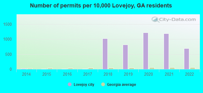 Number of permits per 10,000 Lovejoy, GA residents