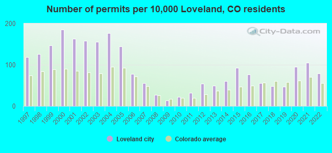 Number of permits per 10,000 Loveland, CO residents