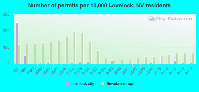 Number of permits per 10,000 Lovelock, NV residents