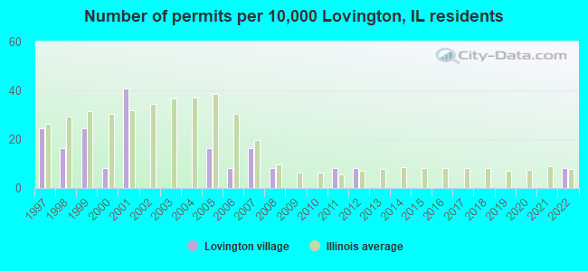 Number of permits per 10,000 Lovington, IL residents