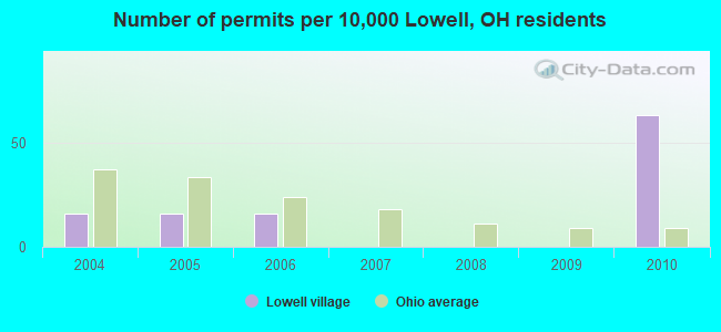 Number of permits per 10,000 Lowell, OH residents