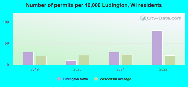 Number of permits per 10,000 Ludington, WI residents