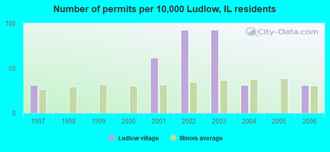 Number of permits per 10,000 Ludlow, IL residents