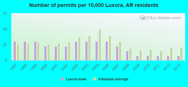 Number of permits per 10,000 Luxora, AR residents