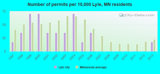 Number of permits per 10,000 Lyle, MN residents