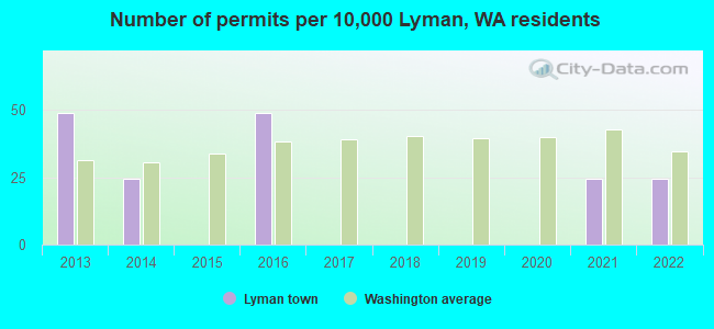 Number of permits per 10,000 Lyman, WA residents