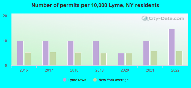 Number of permits per 10,000 Lyme, NY residents