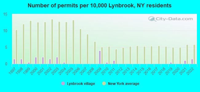 Number of permits per 10,000 Lynbrook, NY residents