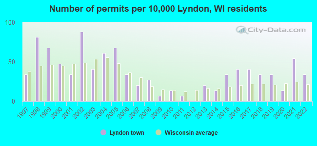 Number of permits per 10,000 Lyndon, WI residents