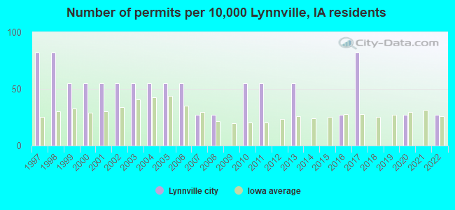 Number of permits per 10,000 Lynnville, IA residents