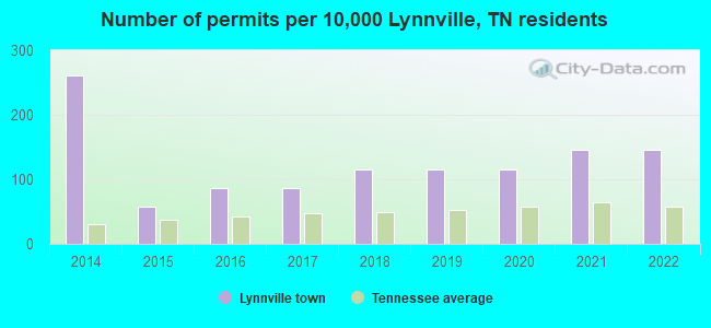 Number of permits per 10,000 Lynnville, TN residents