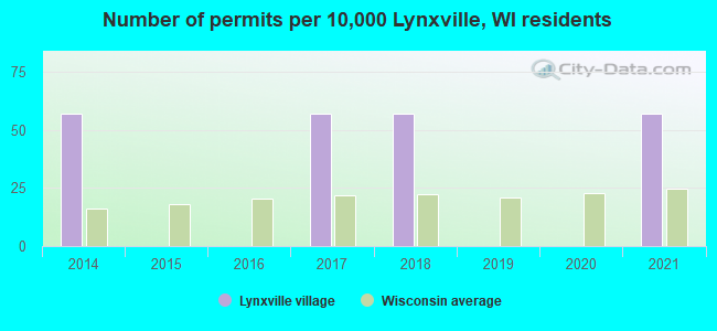 Number of permits per 10,000 Lynxville, WI residents