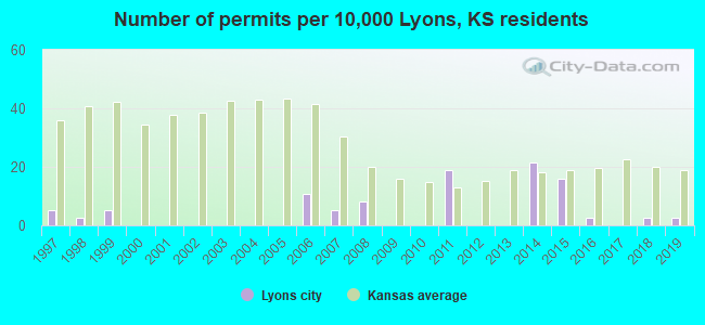 Number of permits per 10,000 Lyons, KS residents