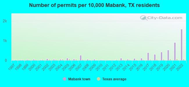 Number of permits per 10,000 Mabank, TX residents