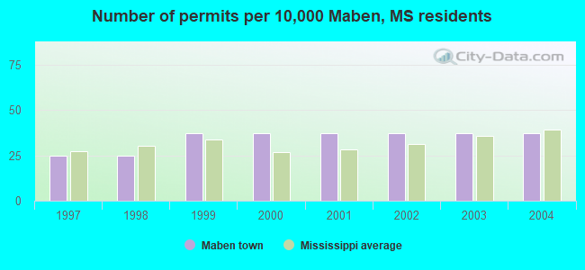 Number of permits per 10,000 Maben, MS residents