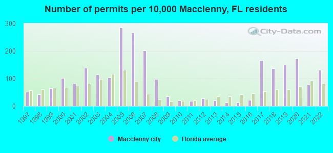 Number of permits per 10,000 Macclenny, FL residents
