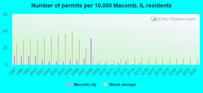 Number of permits per 10,000 Macomb, IL residents