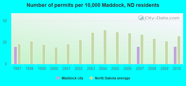 Number of permits per 10,000 Maddock, ND residents