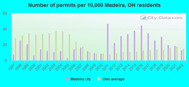 Number of permits per 10,000 Madeira, OH residents