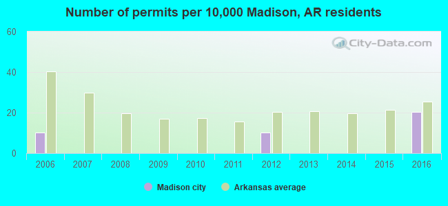 Number of permits per 10,000 Madison, AR residents