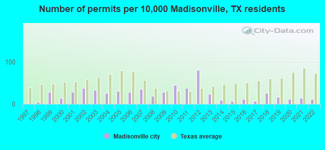 Number of permits per 10,000 Madisonville, TX residents