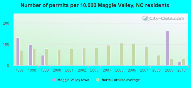 Number of permits per 10,000 Maggie Valley, NC residents