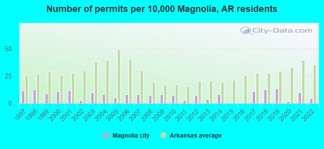 Number of permits per 10,000 Magnolia, AR residents