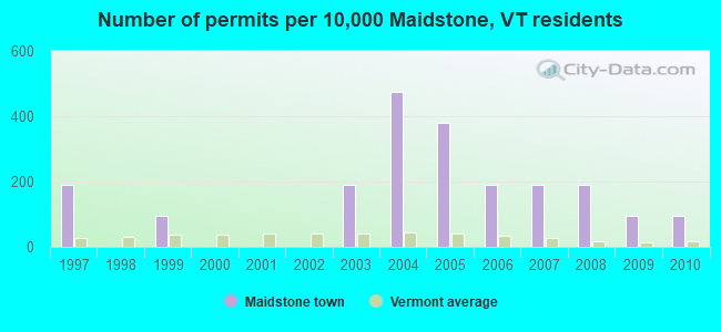 Number of permits per 10,000 Maidstone, VT residents